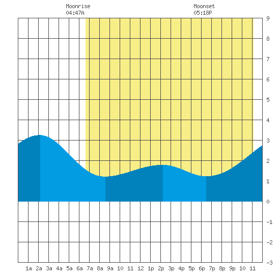 Ogliuga Island tide chart for Friday, June 4, 2021