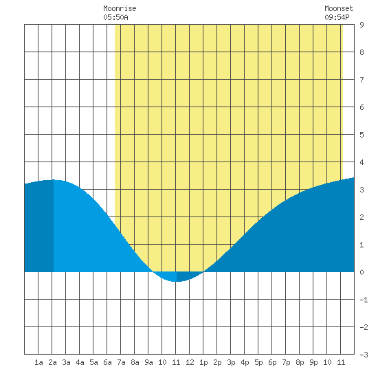Ogliuga Island tide chart for Tuesday, June 8, 2021