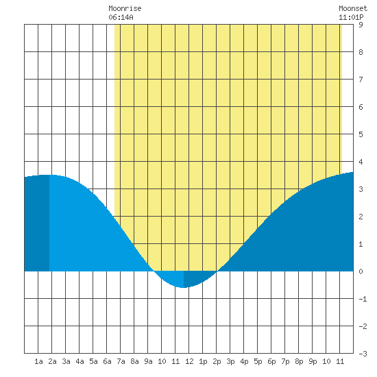 Ogliuga Island tide chart for Wednesday, June 9, 2021