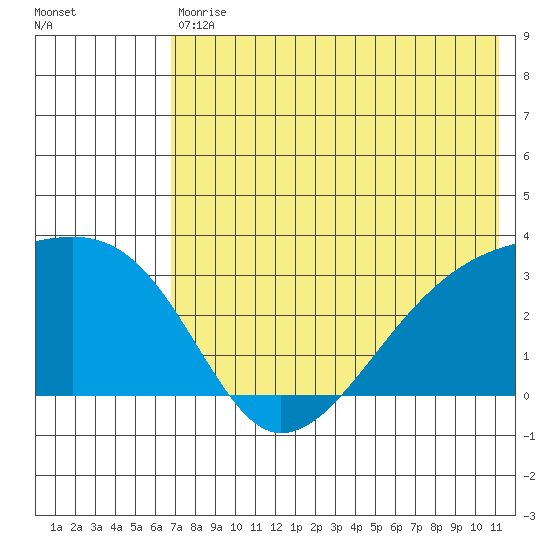 Ogliuga Island tide chart for Saturday, July 10, 2021