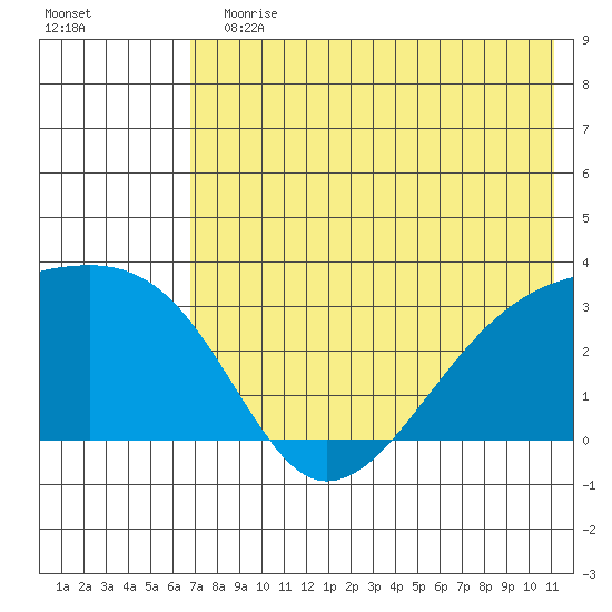 Ogliuga Island tide chart for Sunday, July 11, 2021