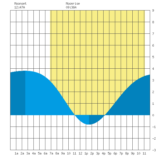 Ogliuga Island tide chart for Monday, July 12, 2021