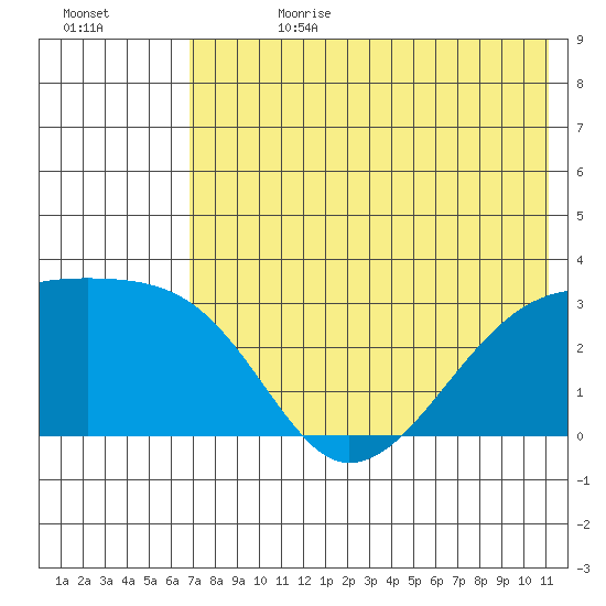 Ogliuga Island tide chart for Tuesday, July 13, 2021