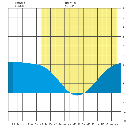 Ogliuga Island tide chart for Wednesday, July 14, 2021