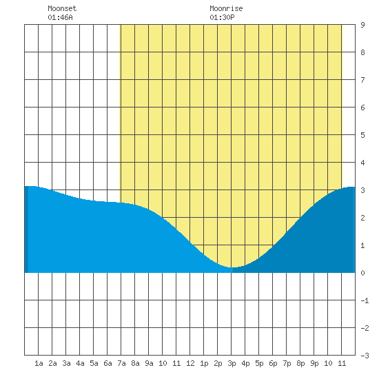 Ogliuga Island tide chart for Thursday, July 15, 2021