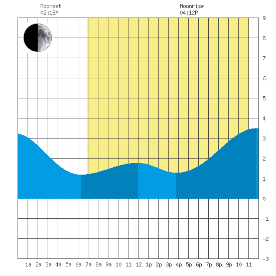 Ogliuga Island tide chart for Saturday, July 17, 2021