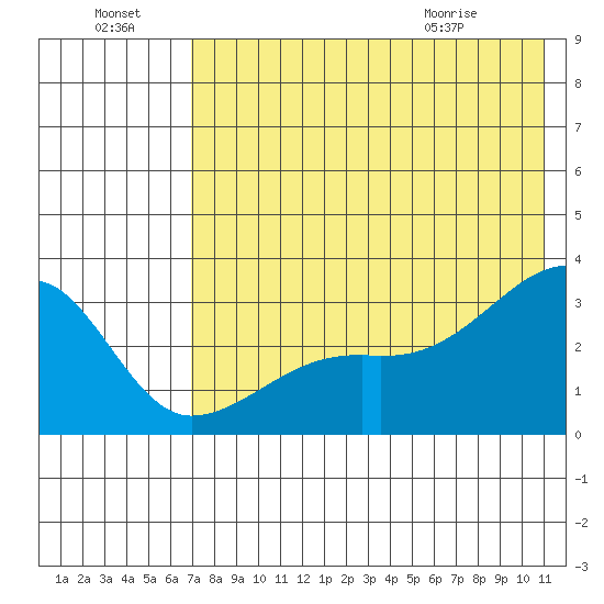 Ogliuga Island tide chart for Sunday, July 18, 2021