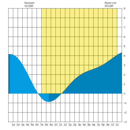 Ogliuga Island tide chart for Tuesday, July 20, 2021