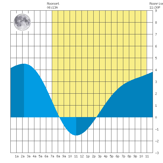 Ogliuga Island tide chart for Friday, July 23, 2021