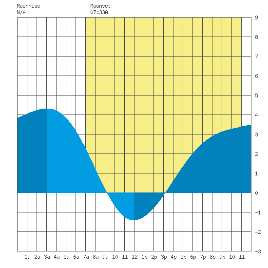 Ogliuga Island tide chart for Saturday, July 24, 2021