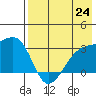 Ogliuga Island tide chart for Saturday, July 24, 2021