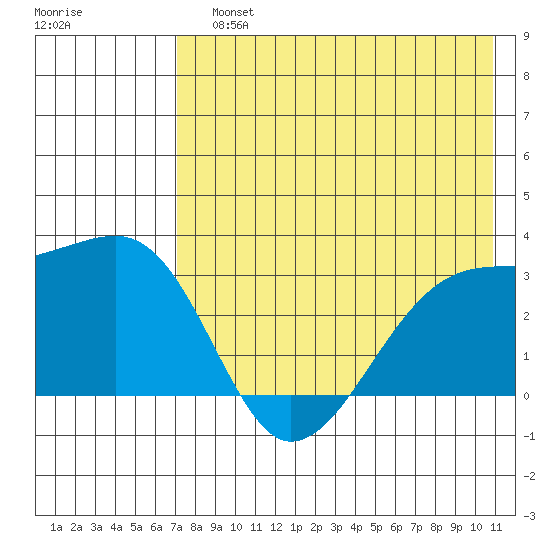 Ogliuga Island tide chart for Sunday, July 25, 2021