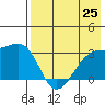 Ogliuga Island tide chart for Sunday, July 25, 2021