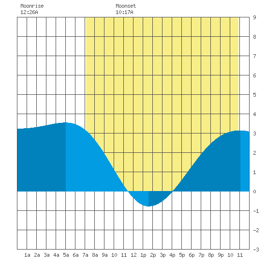 Ogliuga Island tide chart for Monday, July 26, 2021