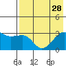 Ogliuga Island tide chart for Wednesday, July 28, 2021