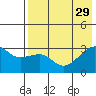 Ogliuga Island tide chart for Thursday, July 29, 2021