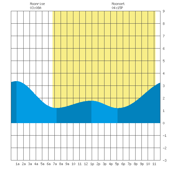 Ogliuga Island tide chart for Friday, July 2, 2021