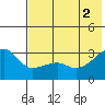 Ogliuga Island tide chart for Friday, July 2, 2021