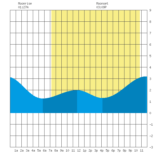 Ogliuga Island tide chart for Friday, July 30, 2021