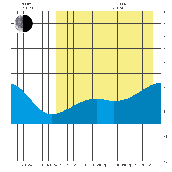 Ogliuga Island tide chart for Saturday, July 31, 2021