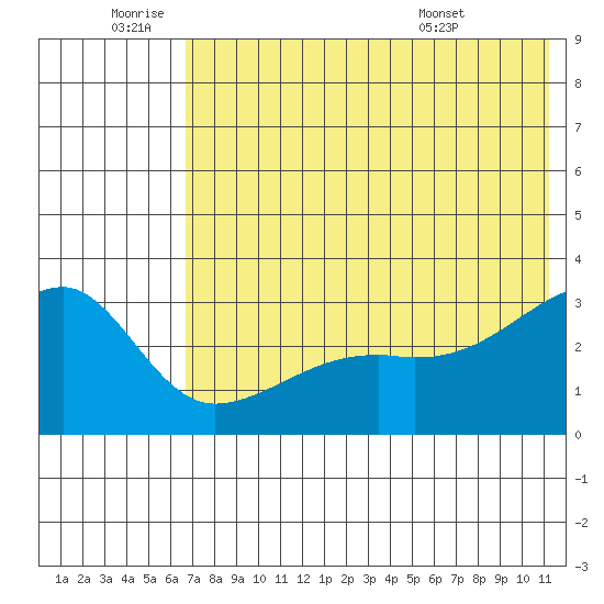 Ogliuga Island tide chart for Saturday, July 3, 2021