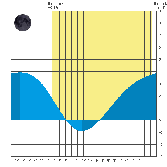 Ogliuga Island tide chart for Friday, July 9, 2021