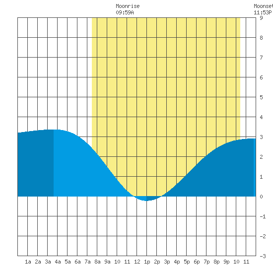 Ogliuga Island tide chart for Tuesday, August 10, 2021