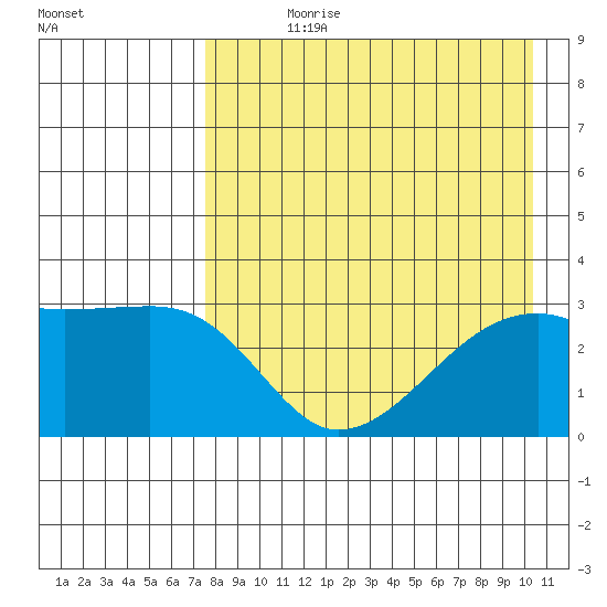 Ogliuga Island tide chart for Wednesday, August 11, 2021