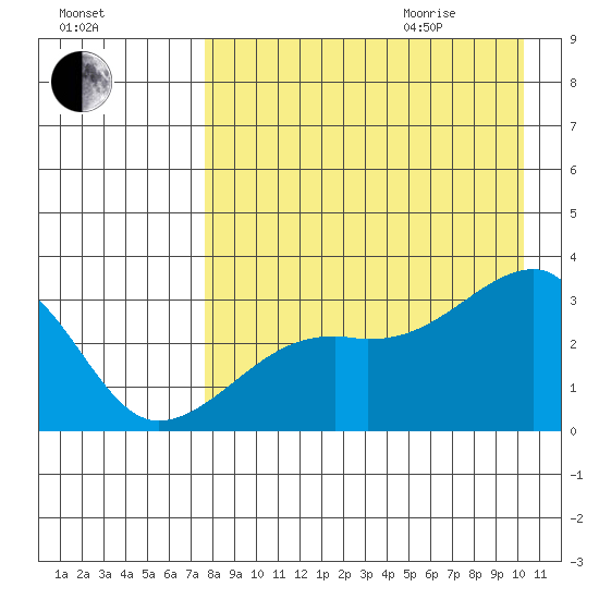 Ogliuga Island tide chart for Sunday, August 15, 2021