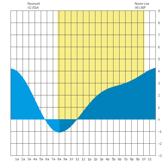 Ogliuga Island tide chart for Wednesday, August 18, 2021