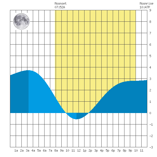 Ogliuga Island tide chart for Sunday, August 22, 2021