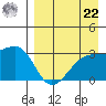 Ogliuga Island tide chart for Sunday, August 22, 2021