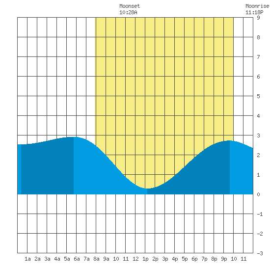 Ogliuga Island tide chart for Tuesday, August 24, 2021