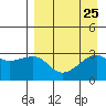 Ogliuga Island tide chart for Wednesday, August 25, 2021