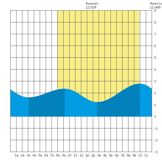 Ogliuga Island tide chart for Thursday, August 26, 2021