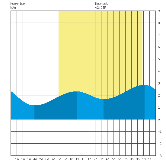 Ogliuga Island tide chart for Friday, August 27, 2021