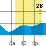 Ogliuga Island tide chart for Saturday, August 28, 2021