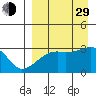 Ogliuga Island tide chart for Sunday, August 29, 2021