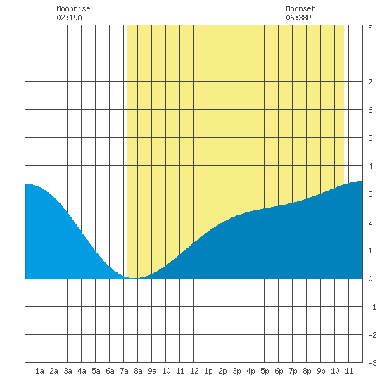 Ogliuga Island tide chart for Monday, August 2, 2021