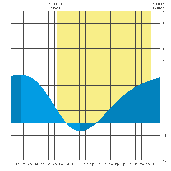 Ogliuga Island tide chart for Saturday, August 7, 2021