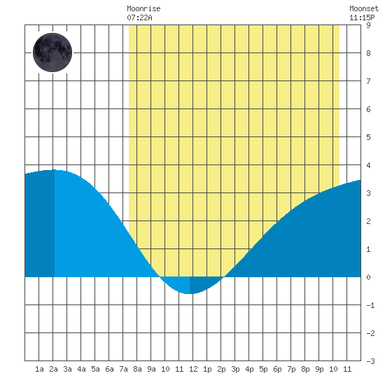 Ogliuga Island tide chart for Sunday, August 8, 2021