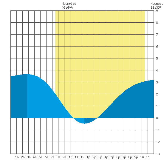 Ogliuga Island tide chart for Monday, August 9, 2021