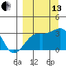 Ogliuga Island tide chart for Monday, September 13, 2021