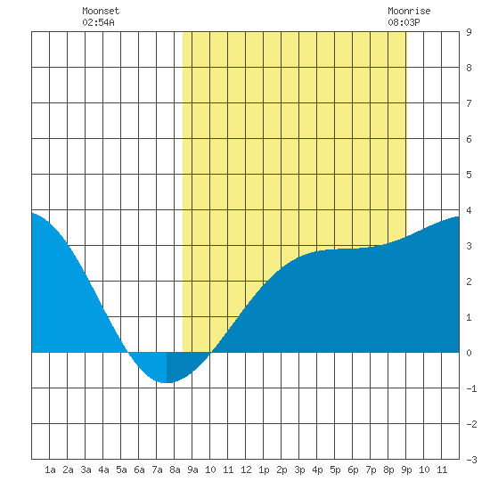 Ogliuga Island tide chart for Thursday, September 16, 2021