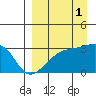 Ogliuga Island tide chart for Wednesday, September 1, 2021