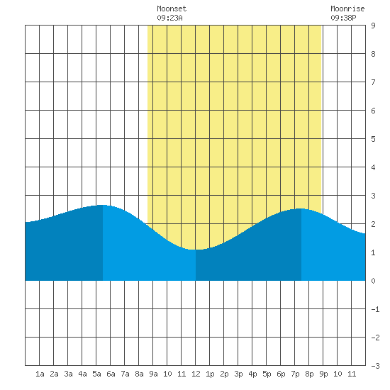 Ogliuga Island tide chart for Tuesday, September 21, 2021