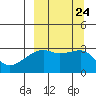 Ogliuga Island tide chart for Friday, September 24, 2021