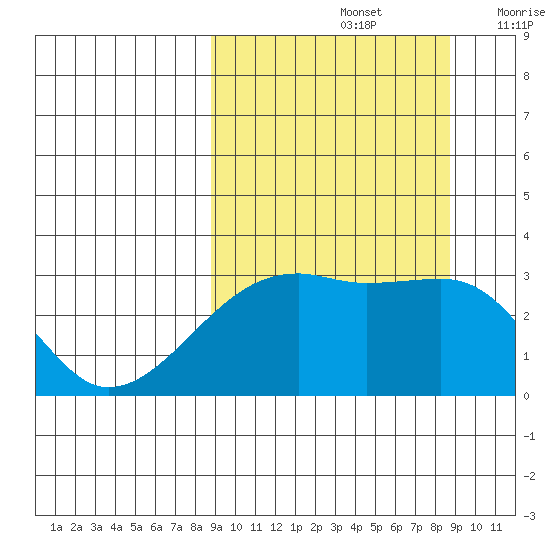 Ogliuga Island tide chart for Sunday, September 26, 2021