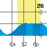Ogliuga Island tide chart for Sunday, September 26, 2021