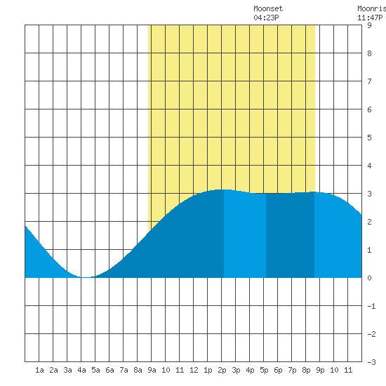Ogliuga Island tide chart for Monday, September 27, 2021